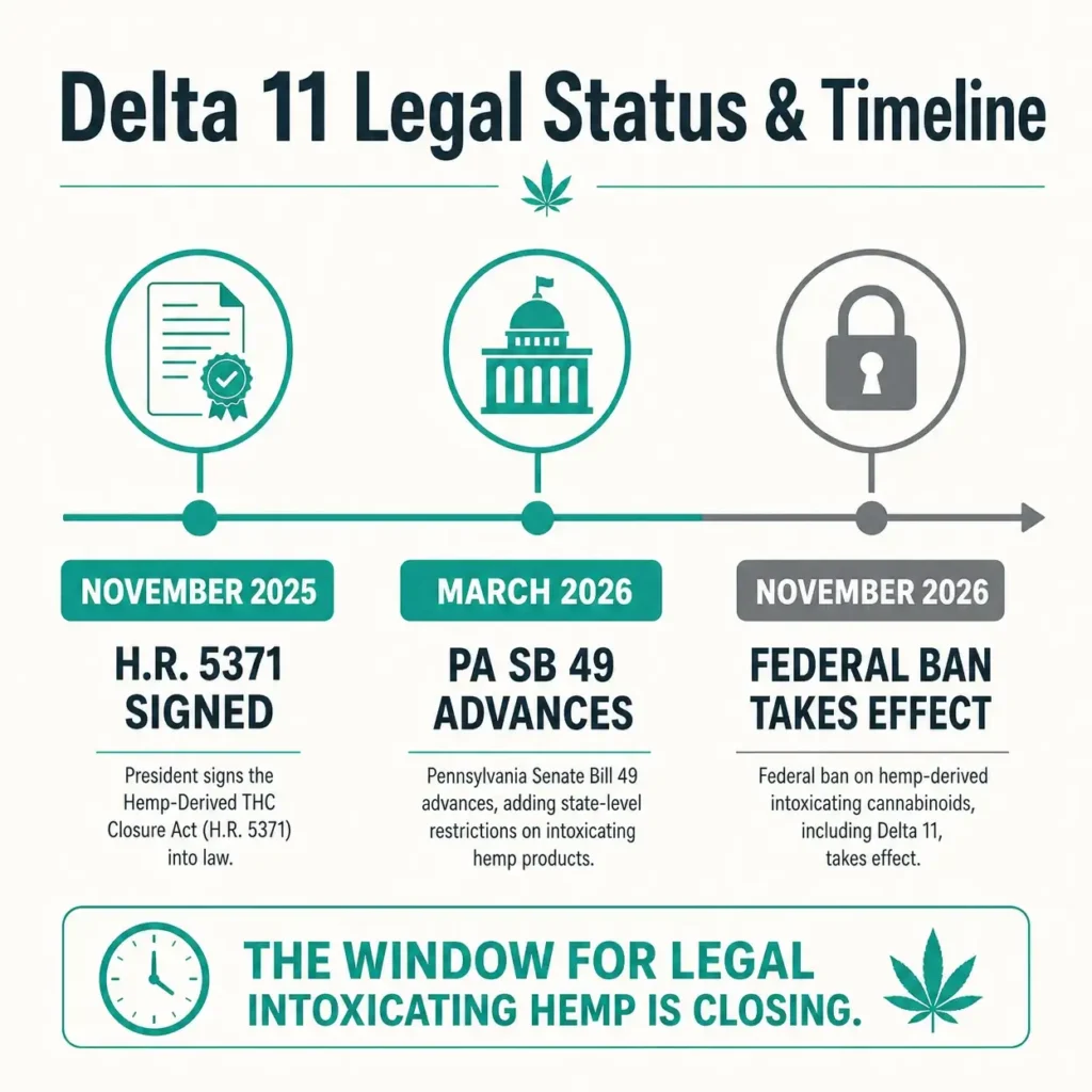 delta 11 thc legal status and pennsylvania timeline 2026 infographic