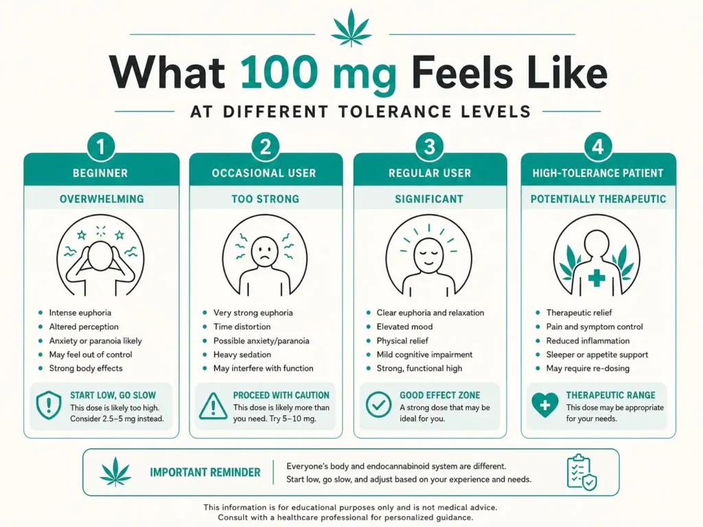 what 100 mg of thc feels like by tolerance level infographic