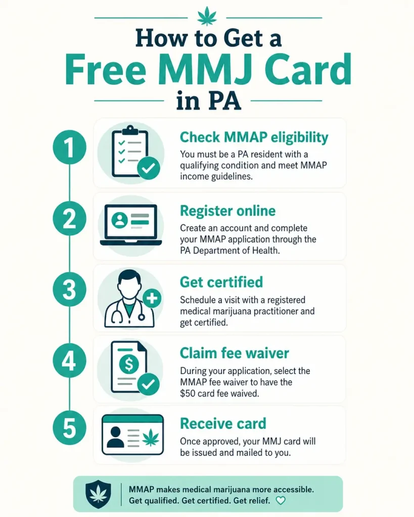 steps to get MMJ card Pennsylvania infographic