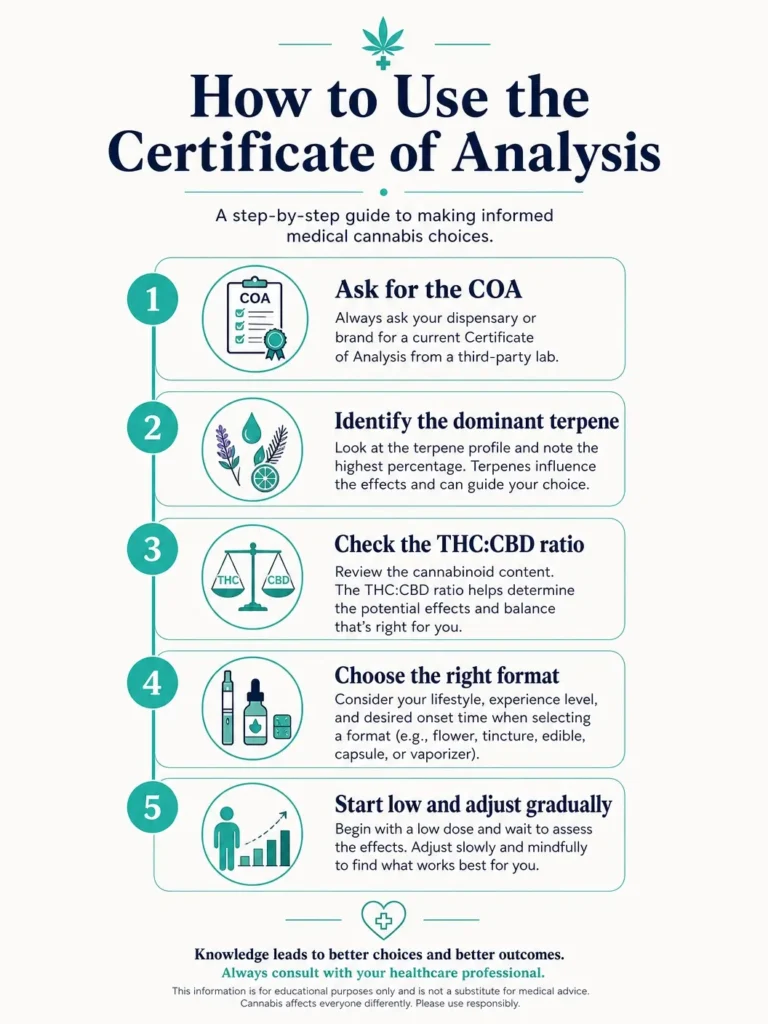 how to use a cannabis certificate of analysis infographic