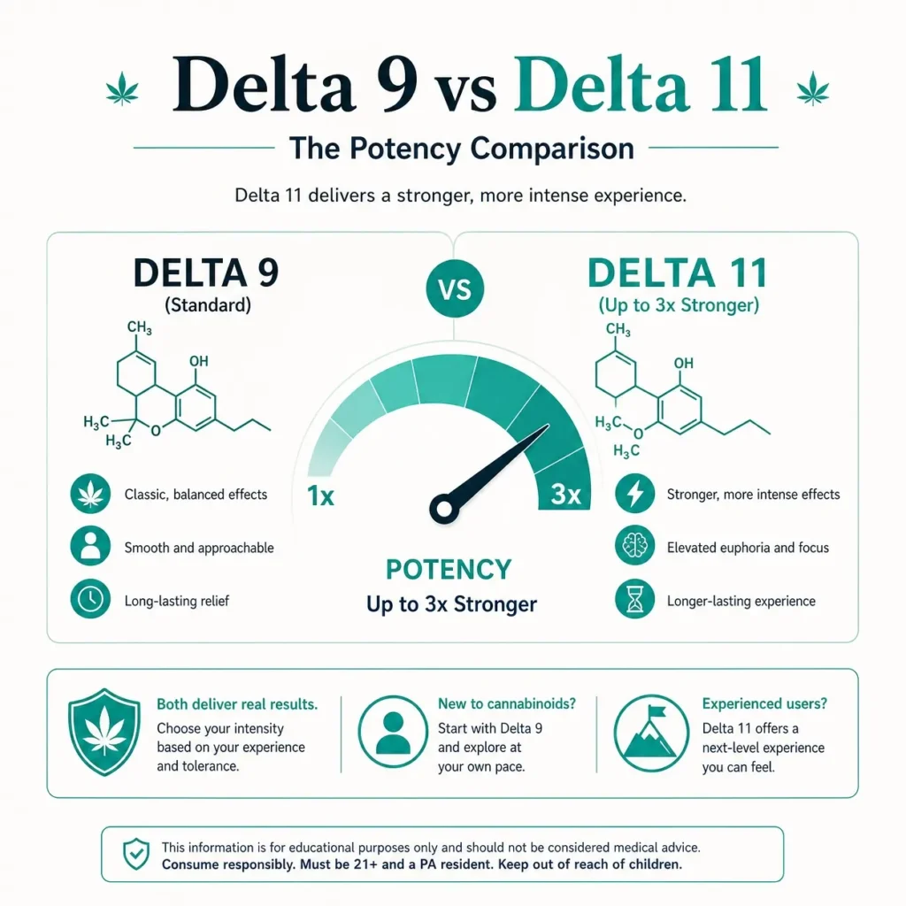 delta 9 vs delta 11 potency comparison infographic showing delta 11 may feel stronger than delta 9 THC