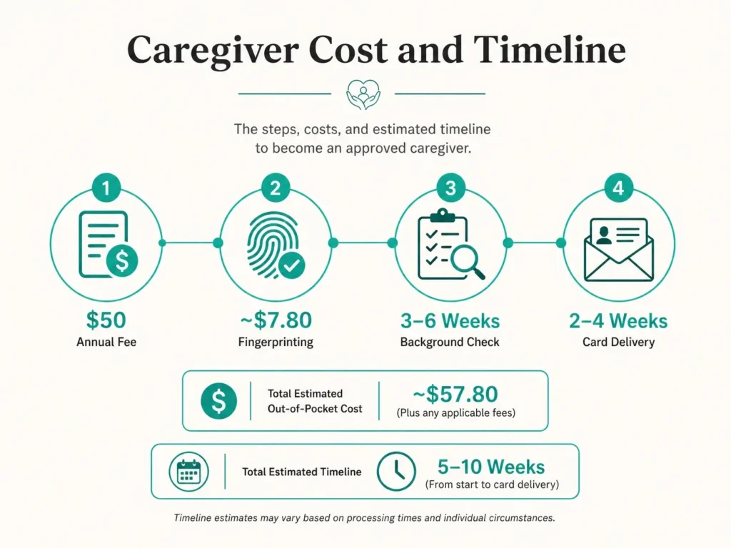 caregiver cost and timeline pennsylvania mmj infographic