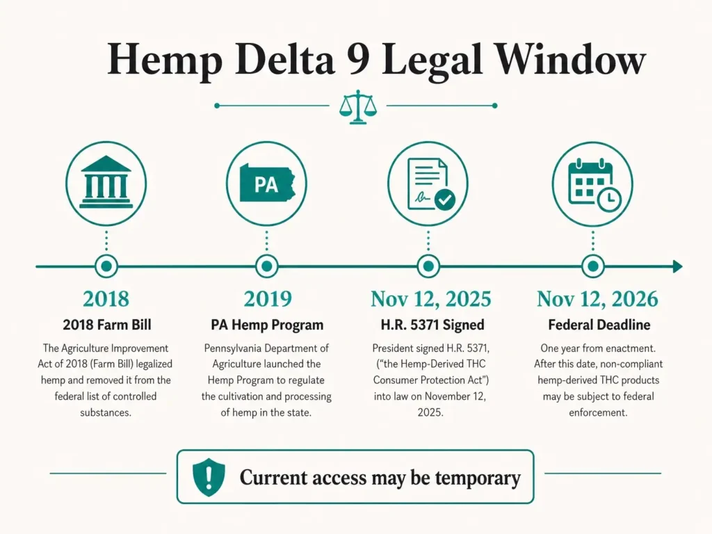 hemp delta 9 legal timeline and 2026 deadline infographic
