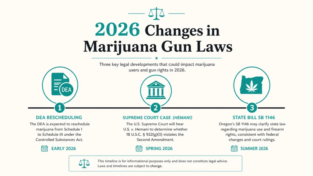 2026 marijuana gun law changes timeline infographic
