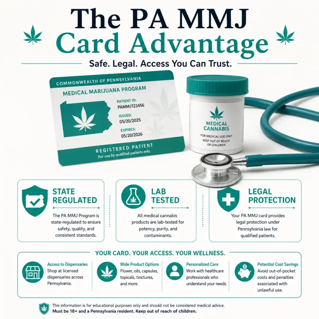 Pennsylvania medical marijuana card infographic showing legal protection lab tested products and regulated dispensary access