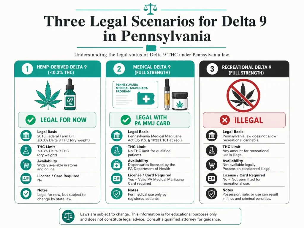 three legal scenarios for delta 9 in pennsylvania infographic