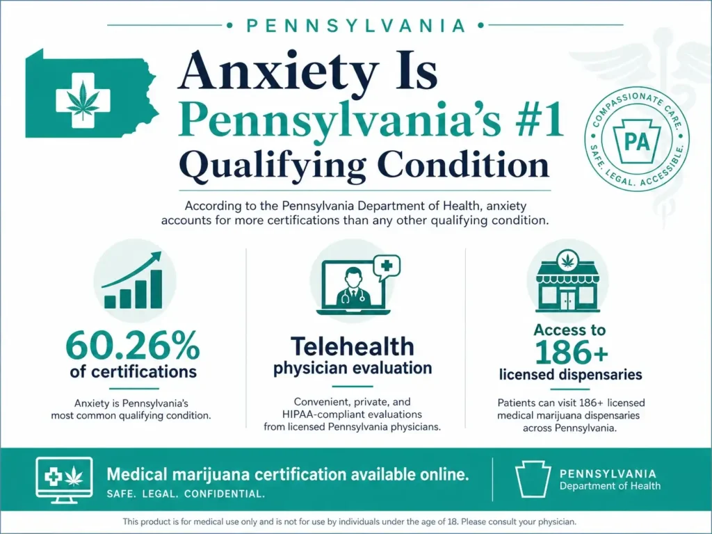 anxiety is pennsylvania number one medical marijuana qualifying condition infographic