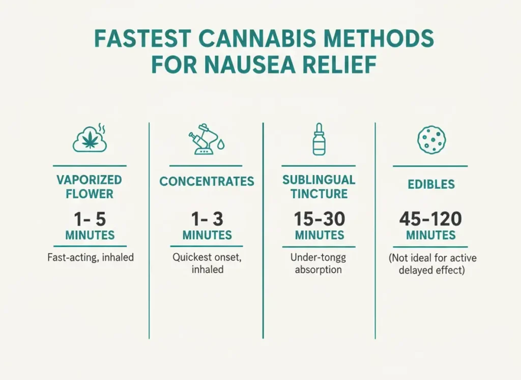 fastest cannabis methods for nausea relief infographic