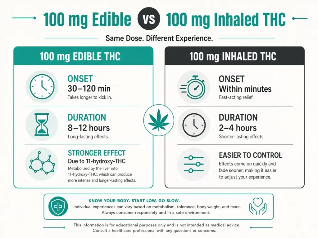 100 mg edible vs inhaled thc comparison infographic