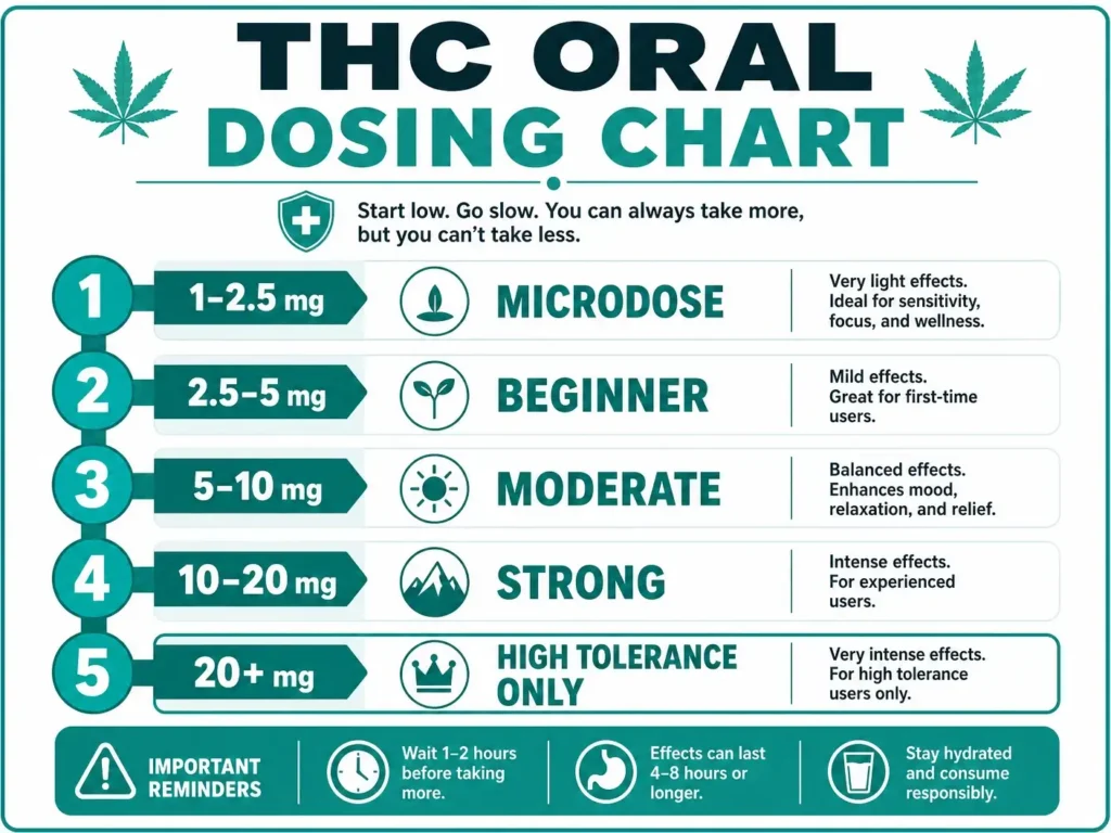 thc oral dosing chart 1 mg to 20 mg infographic