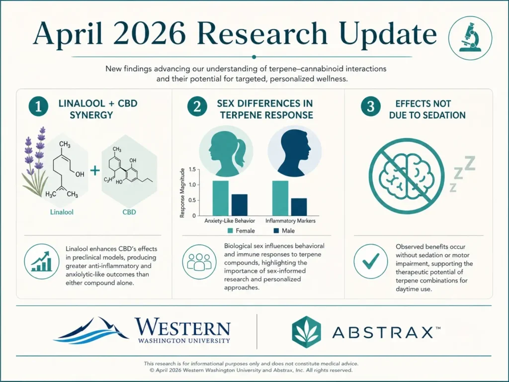 april 2026 terpene anxiety research update infographic