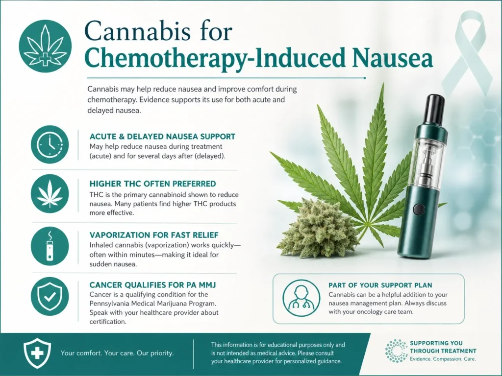 cannabis for chemotherapy induced nausea infographic