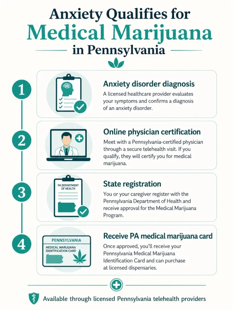 anxiety qualifies for medical marijuana in pennsylvania infographic