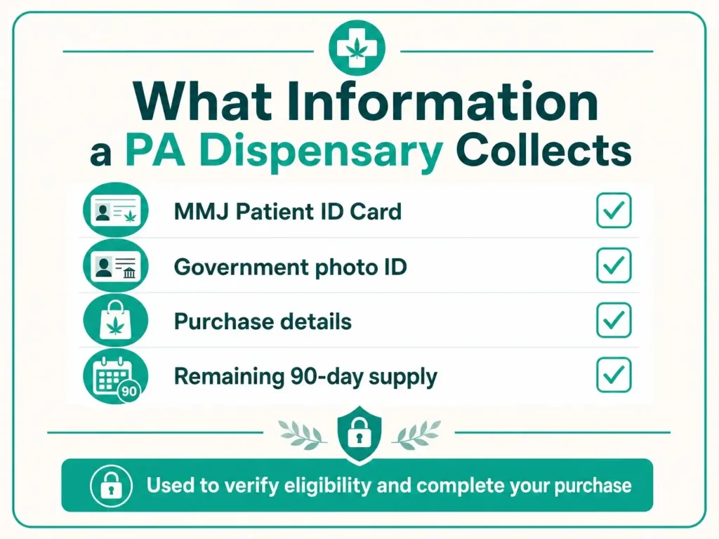 what information pa dispensaries collect from patients infographic