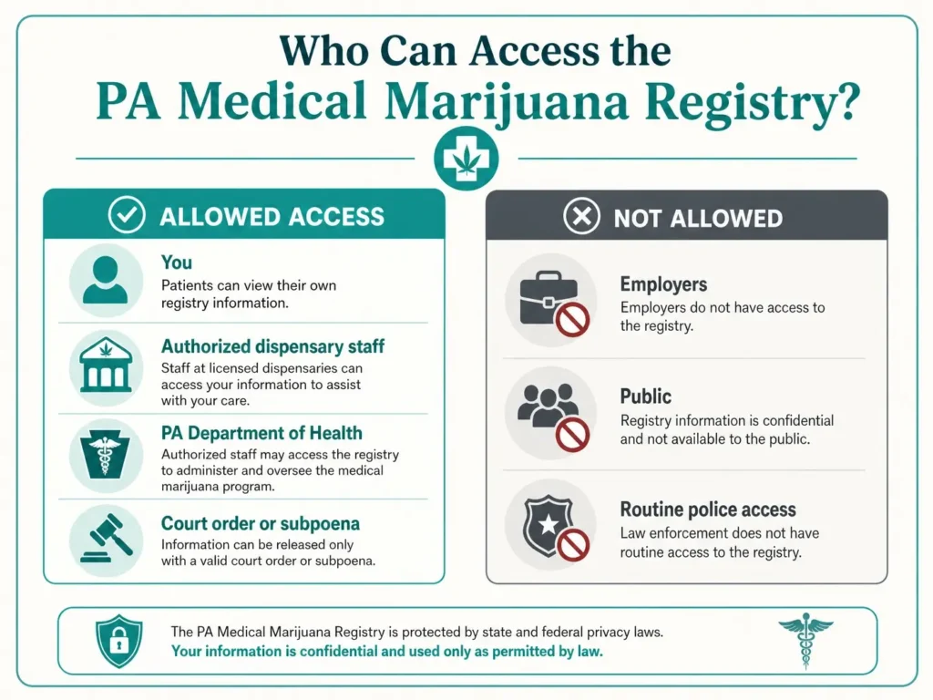 who can access the pa medical marijuana registry infographic
