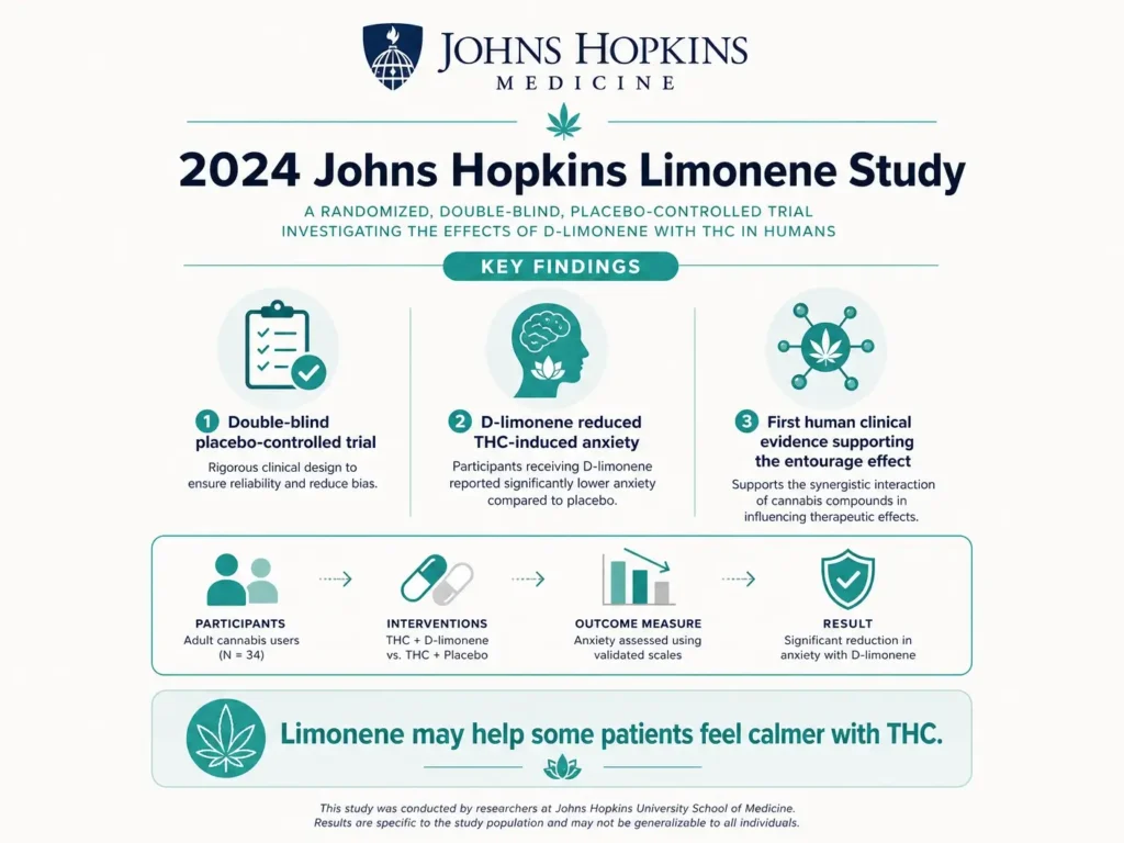 2024 Johns Hopkins limonene study infographic