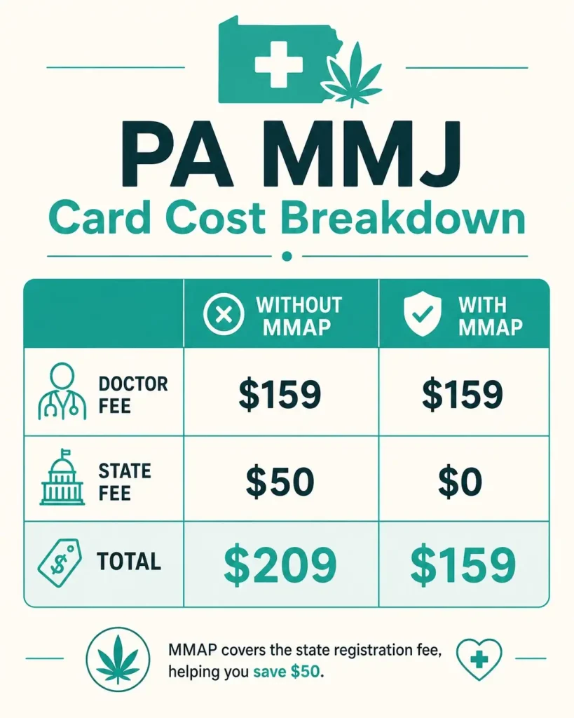 PA medical marijuana card cost breakdown infographic