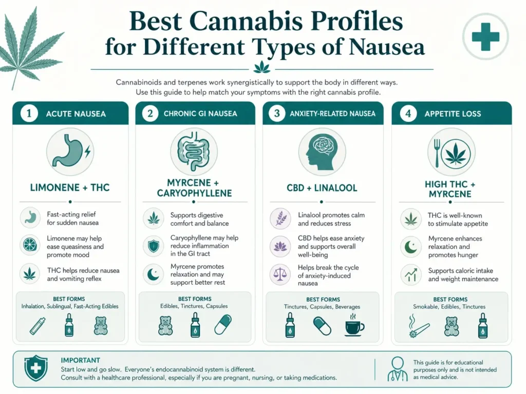 best cannabis profiles for different types of nausea infographic