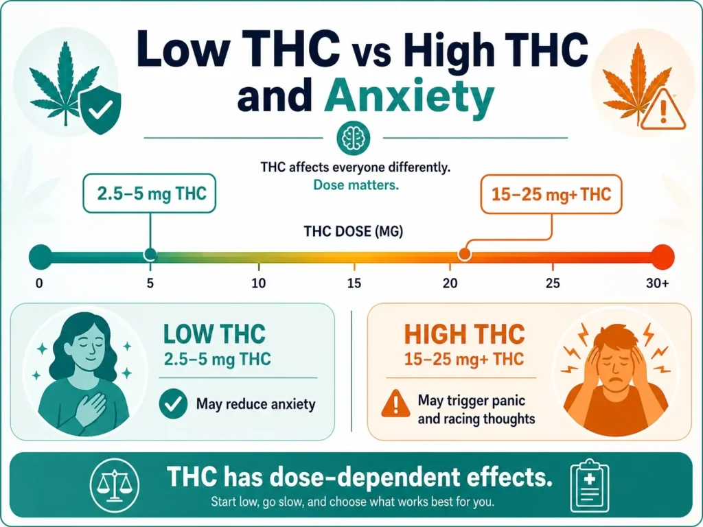 low dose vs high dose thc anxiety effects infographic