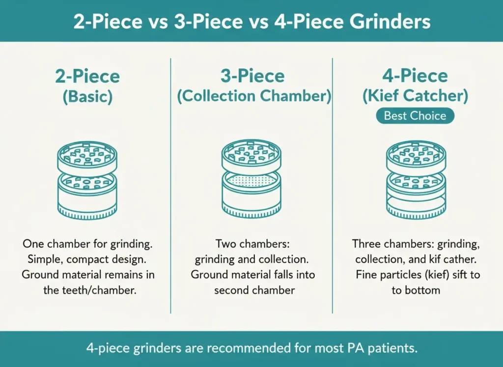 two piece vs three piece vs four piece grinder comparison infographic