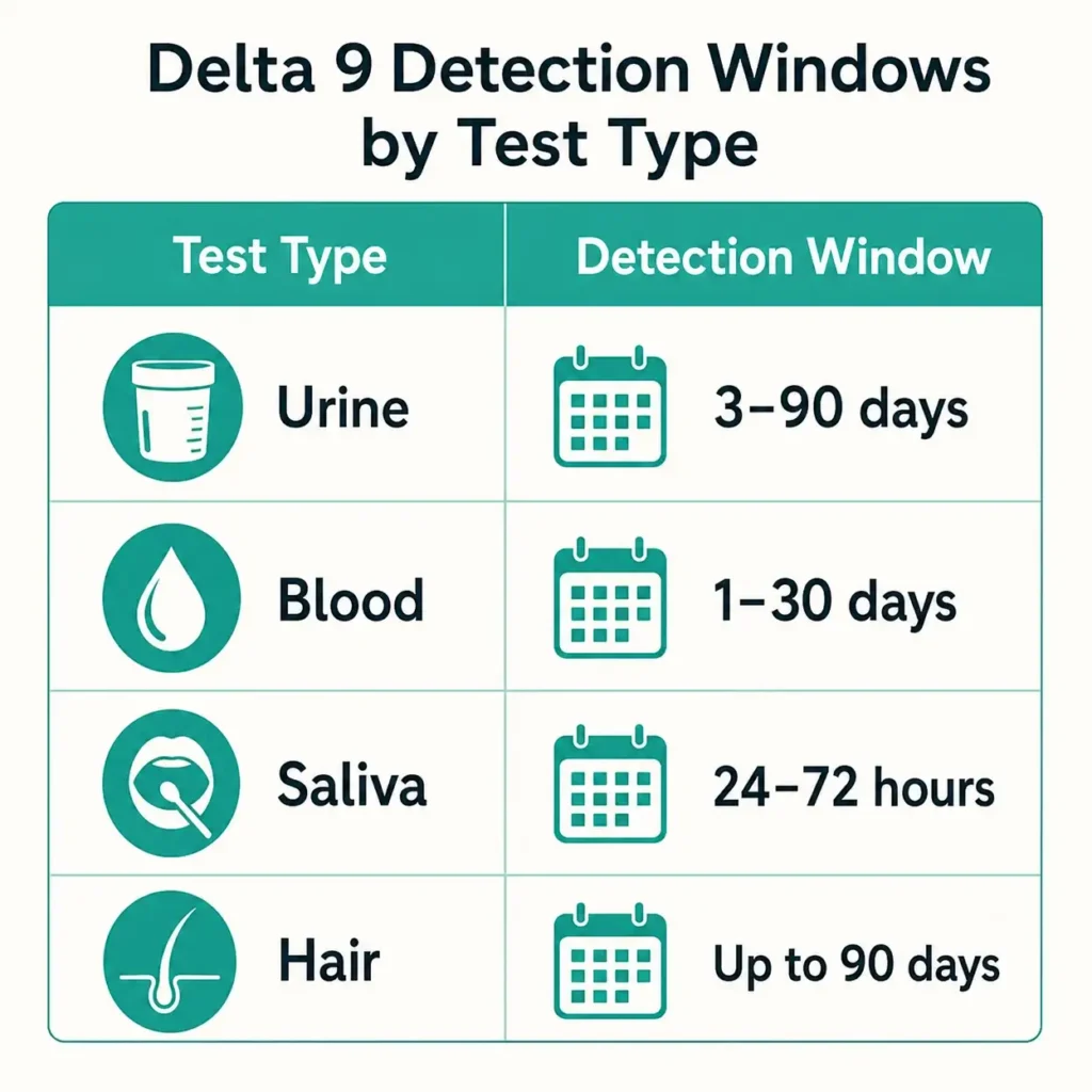 delta 9 detection windows by urine blood saliva and hair test infographic