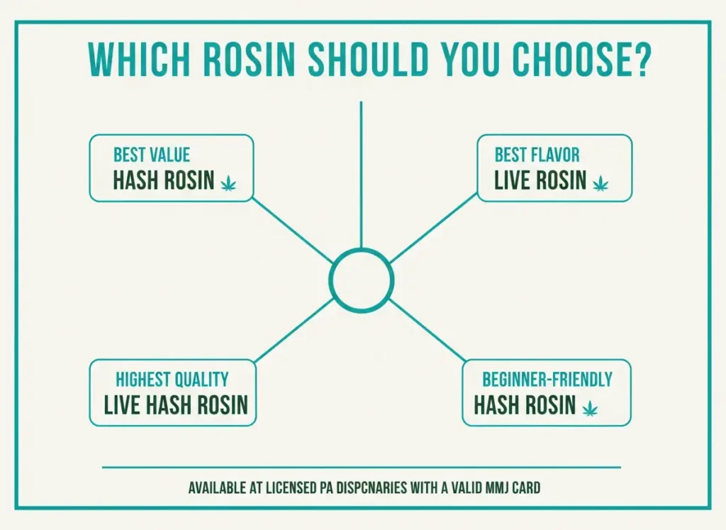 which rosin should you choose decision tree infographic
