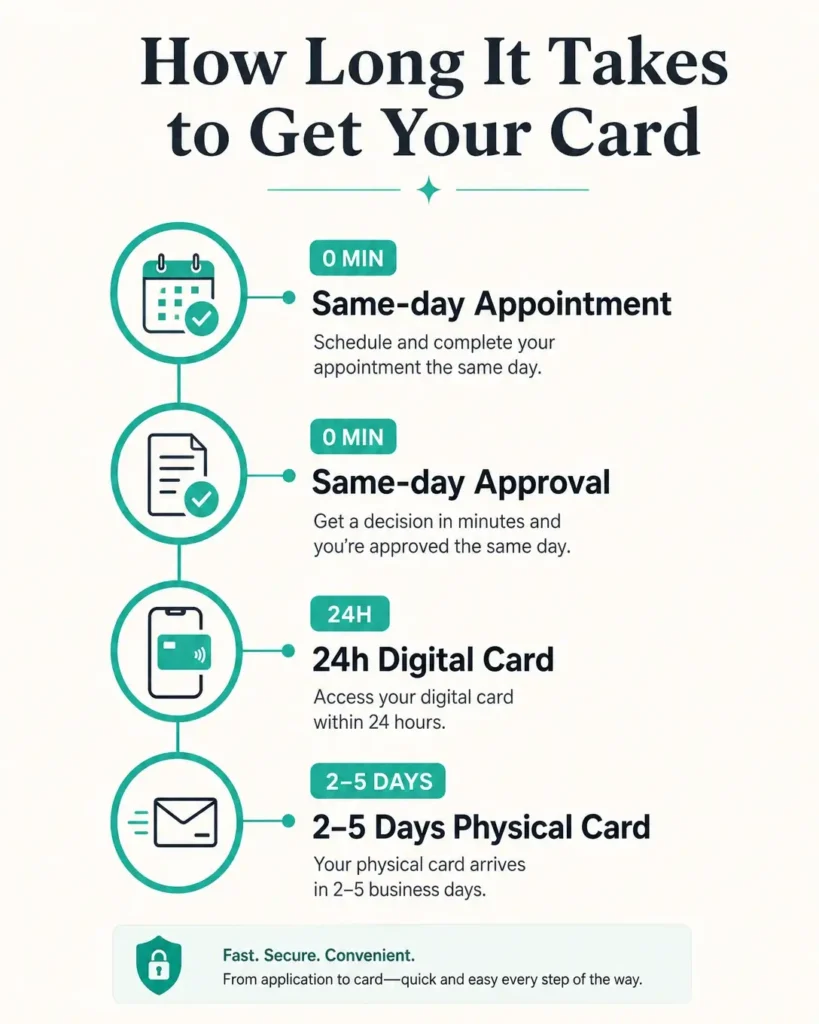 MMJ card timeline Pennsylvania infographic