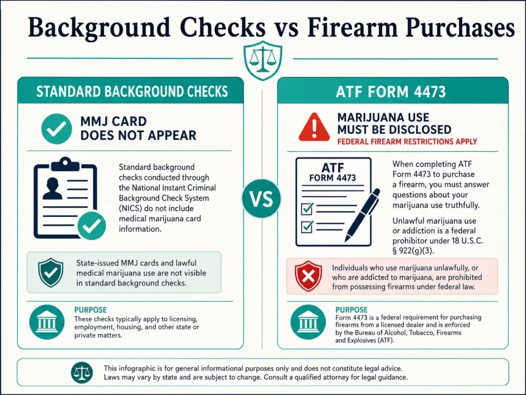 background checks and firearm purchase medical marijuana infographic