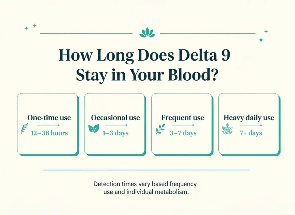 delta 9 blood detection window by usage frequency infographic