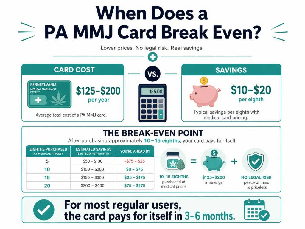 when does a PA MMJ card pay for itself infographic