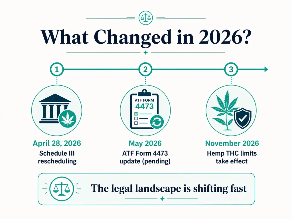 2026 medical marijuana legal changes infographic Pennsylvania