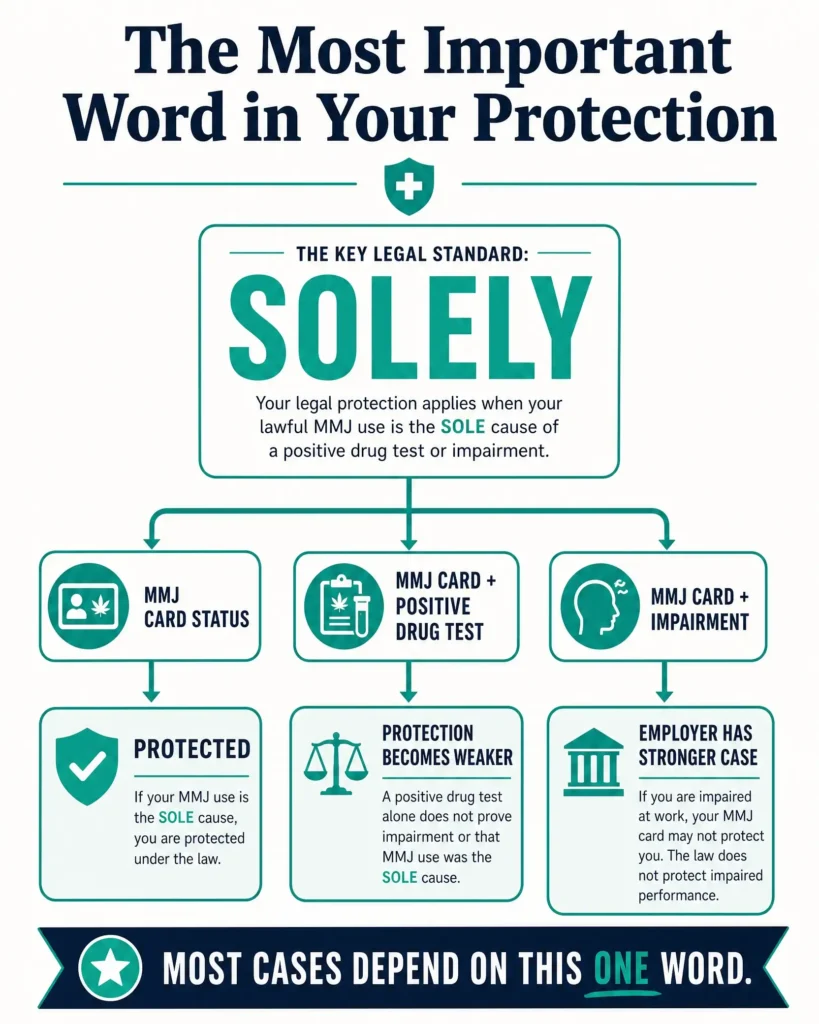 Pennsylvania MMJ solely loophole employment law infographic