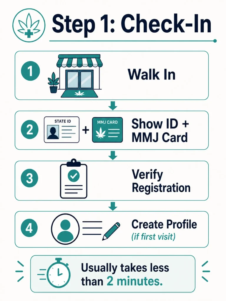 Pennsylvania dispensary check in process infographic