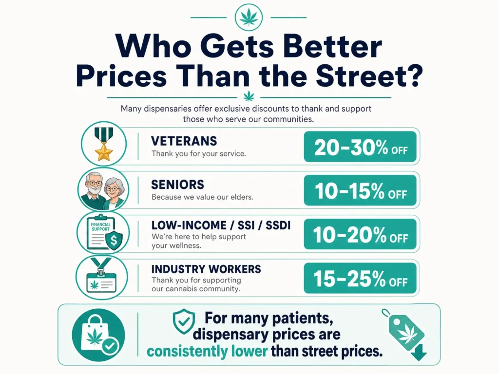 Pennsylvania dispensary discounts for veterans seniors and SNAP recipients infographic