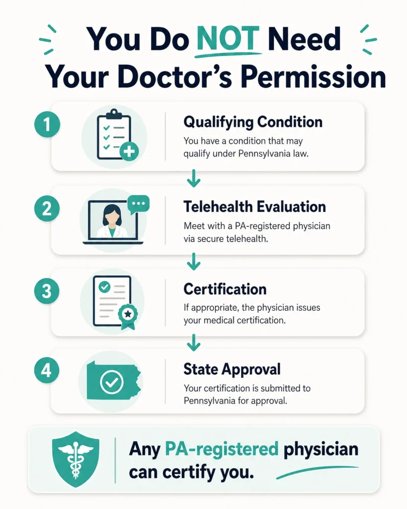 do you need your doctor permission for a PA MMJ card infographic