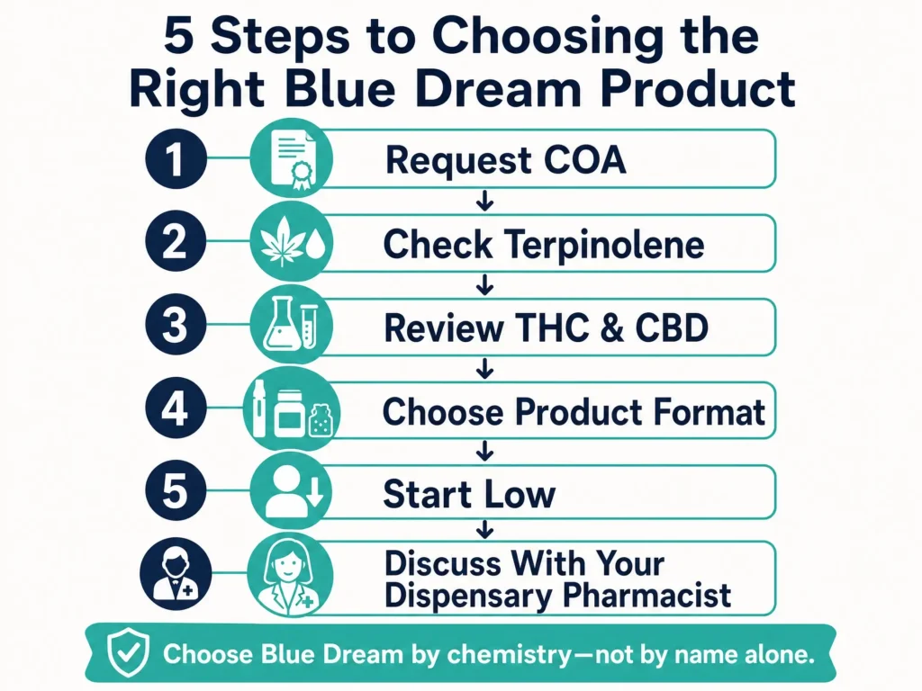 how to choose the right Blue Dream product infographic