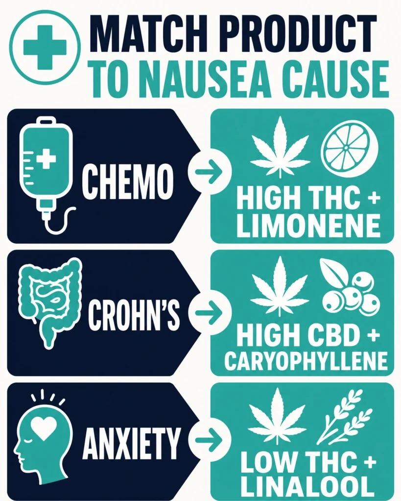 cannabinoid profiles for different types of nausea infographic