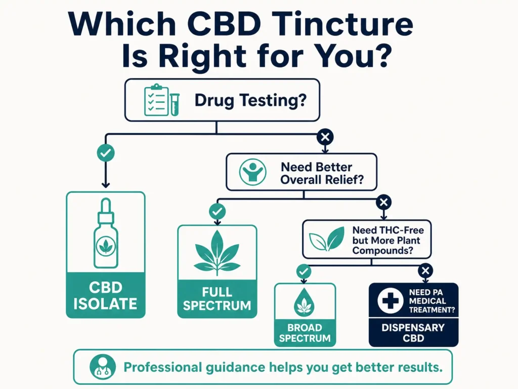 how to choose the right CBD tincture infographic