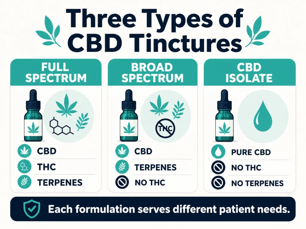full spectrum vs broad spectrum vs isolate CBD infographic