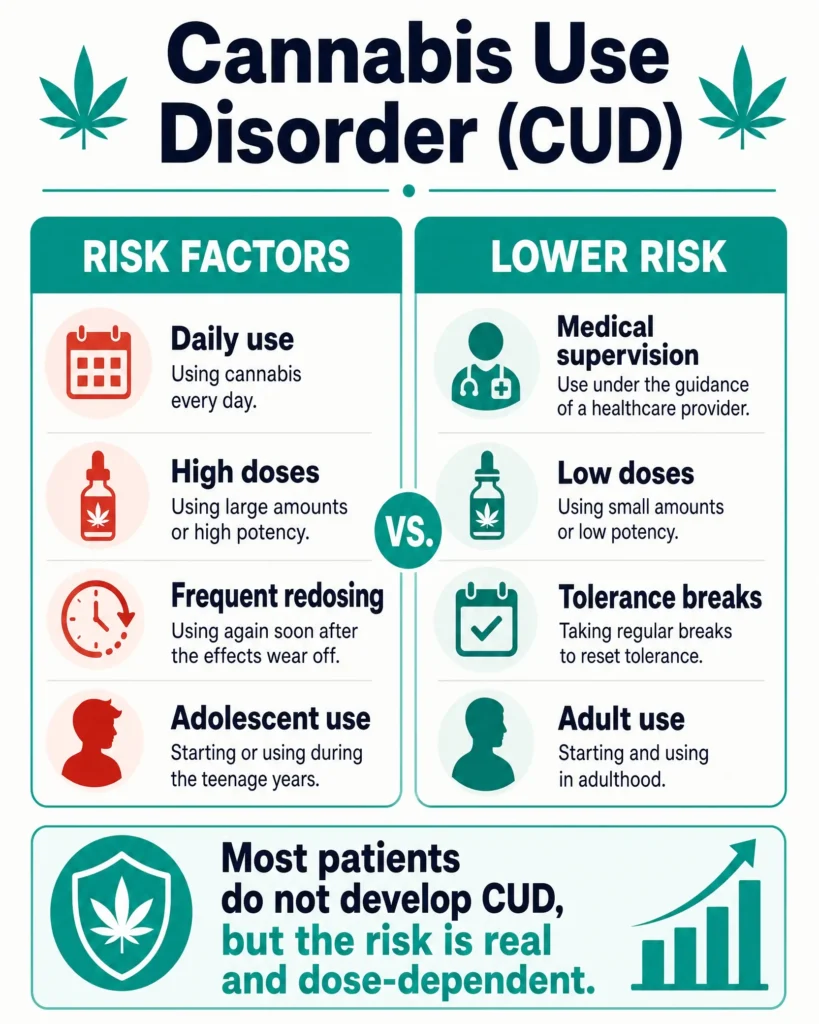 cannabis use disorder risk infographic