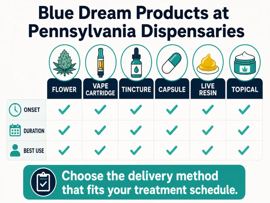 Blue Dream products at Pennsylvania dispensaries infographic