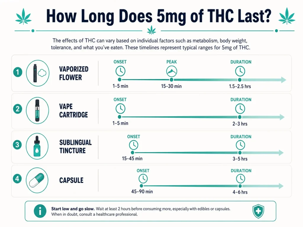 how long does 5mg THC last by consumption method infographic