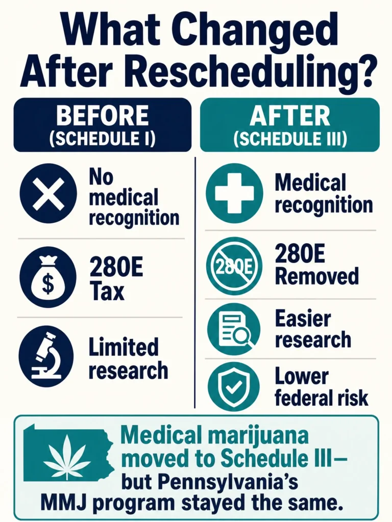 Schedule I vs Schedule III marijuana infographic