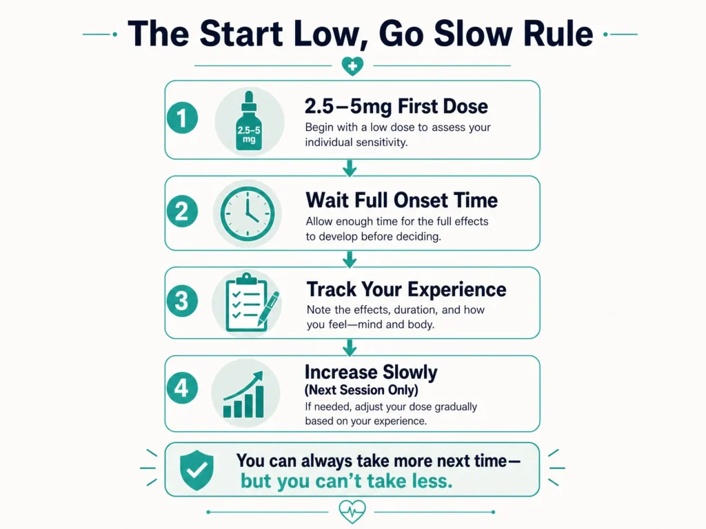 start low go slow THC dosing infographic