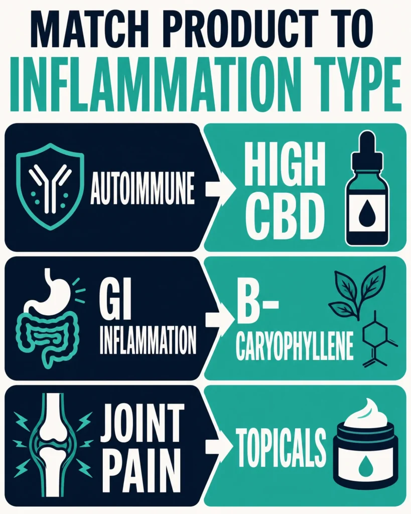 cannabis products for different types of inflammation infographic