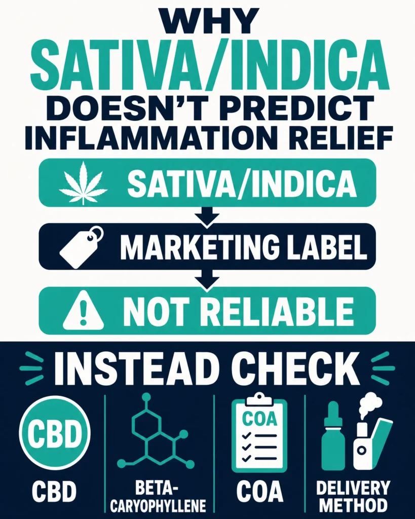 why sativa and indica do not predict inflammation relief infographic