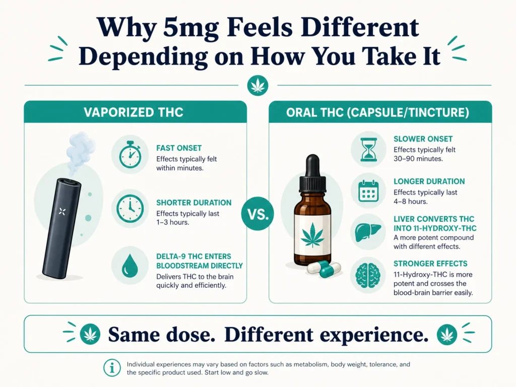 vaporized THC vs oral THC 5mg comparison infographic