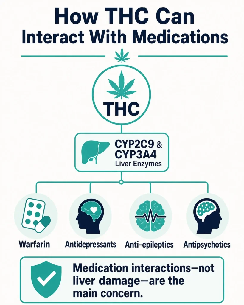 THC CYP2C9 and CYP3A4 drug interaction infographic