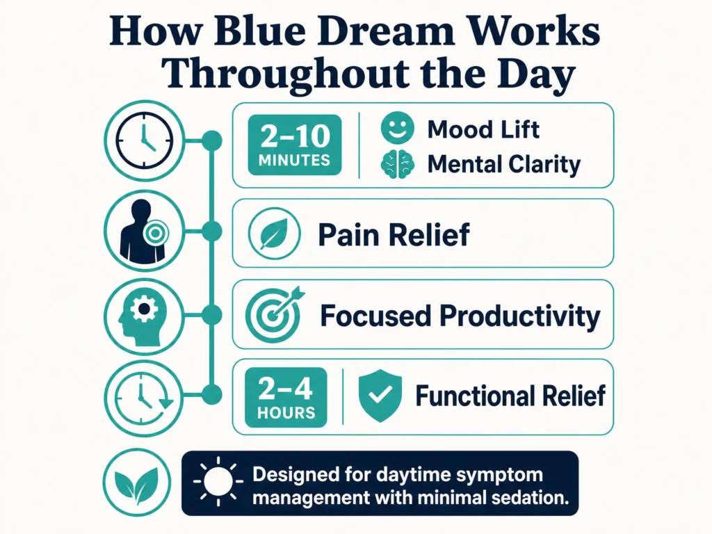 Blue Dream daytime effects infographic