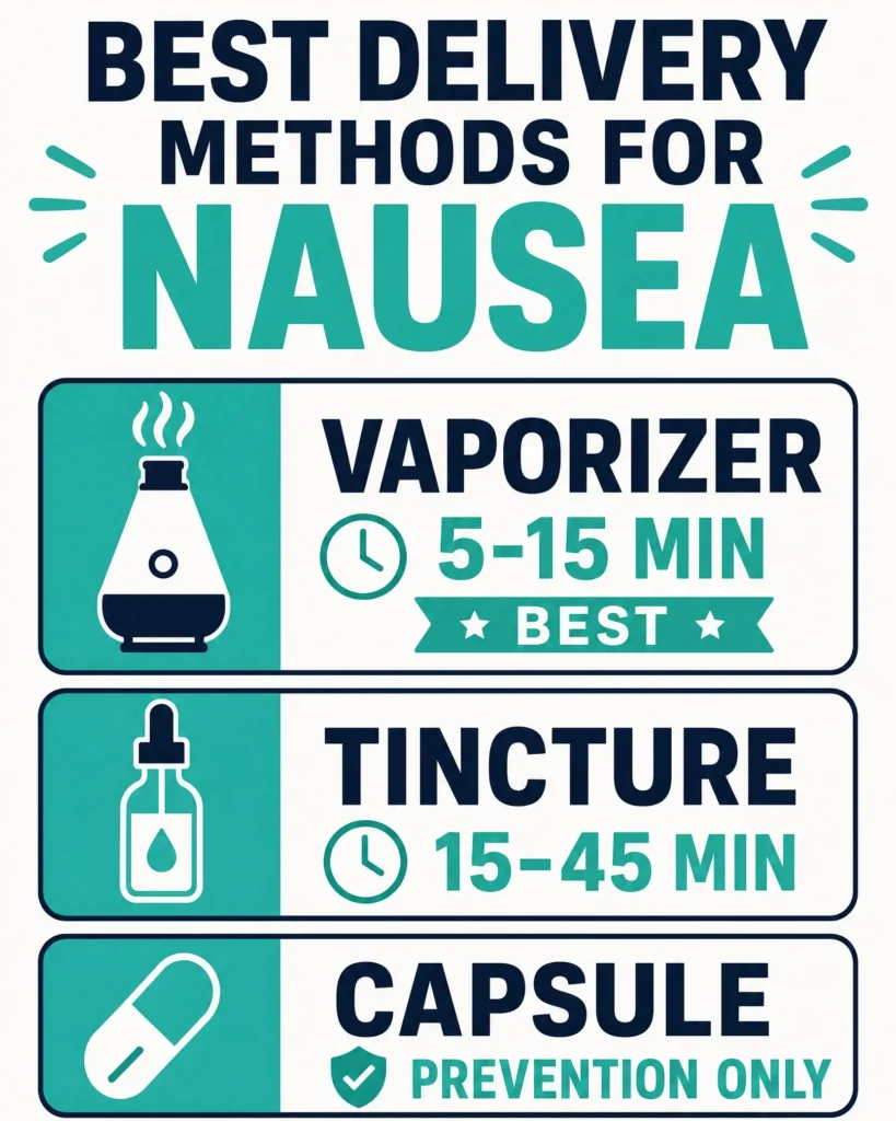 best cannabis delivery methods for nausea infographic